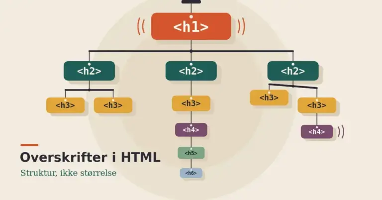 Illustrasjon av en hengende uro der HTML-overskriftstaggene  til  henger i et tydelig hierarki, med én stor  øverst, tre  under og stadig mindre nivåer nedover, sammen med teksten «Overskrifter i HTML – Struktur, ikke størrelse».