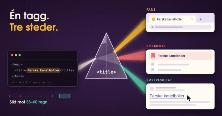 Illustrasjon av et glassprisme merket  som splitter en lysstråle fra HTML-koden Ferske kanelboller i tre fargede stråler mot en nettleserfane, et bokmerke og et søkeresultat med samme tittel, sammen med teksten «Én tagg. Tre steder.» og en linjal med «Sikt mot 55–60 tegn».