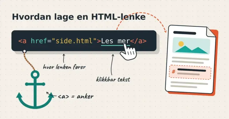 Illustrasjon av HTML-koden for en lenke med teksten «Les mer» der en håndmarkør klikker på lenken og en stiplet pil fører til en ny side, mens et anker henger i et tau fra a-elementet sammen med håndskrevne merknader som «hvor lenken fører», «klikkbar tekst» og «a = anker».