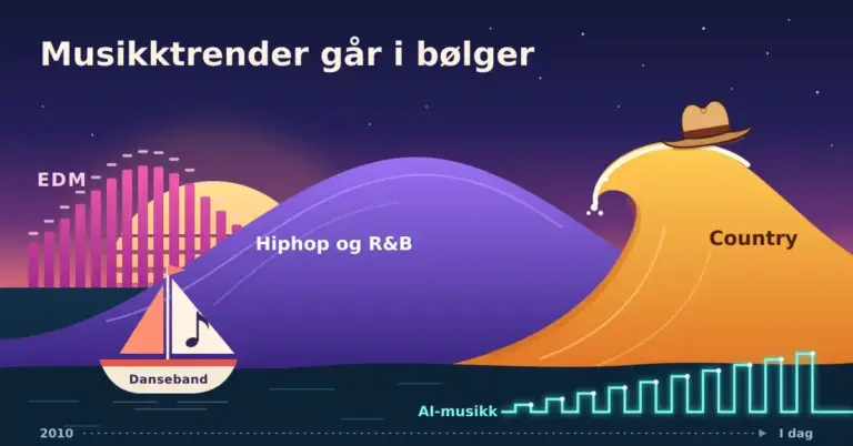 Illustrasjon av et skumringshav der musikksjangre ruller inn som bølger: en avtagende rosa equalizer-bølge merket «EDM» foran en nedgående sol, en stor lilla bølge merket «Hiphop og R&B», en oransje brytende bølge merket «Country» med en cowboyhatt på toppen, en liten seilbåt merket «Danseband» som ligger stødig på rolig vann og en voksende turkis firkantbølge merket «AI-musikk», langs en tidslinj